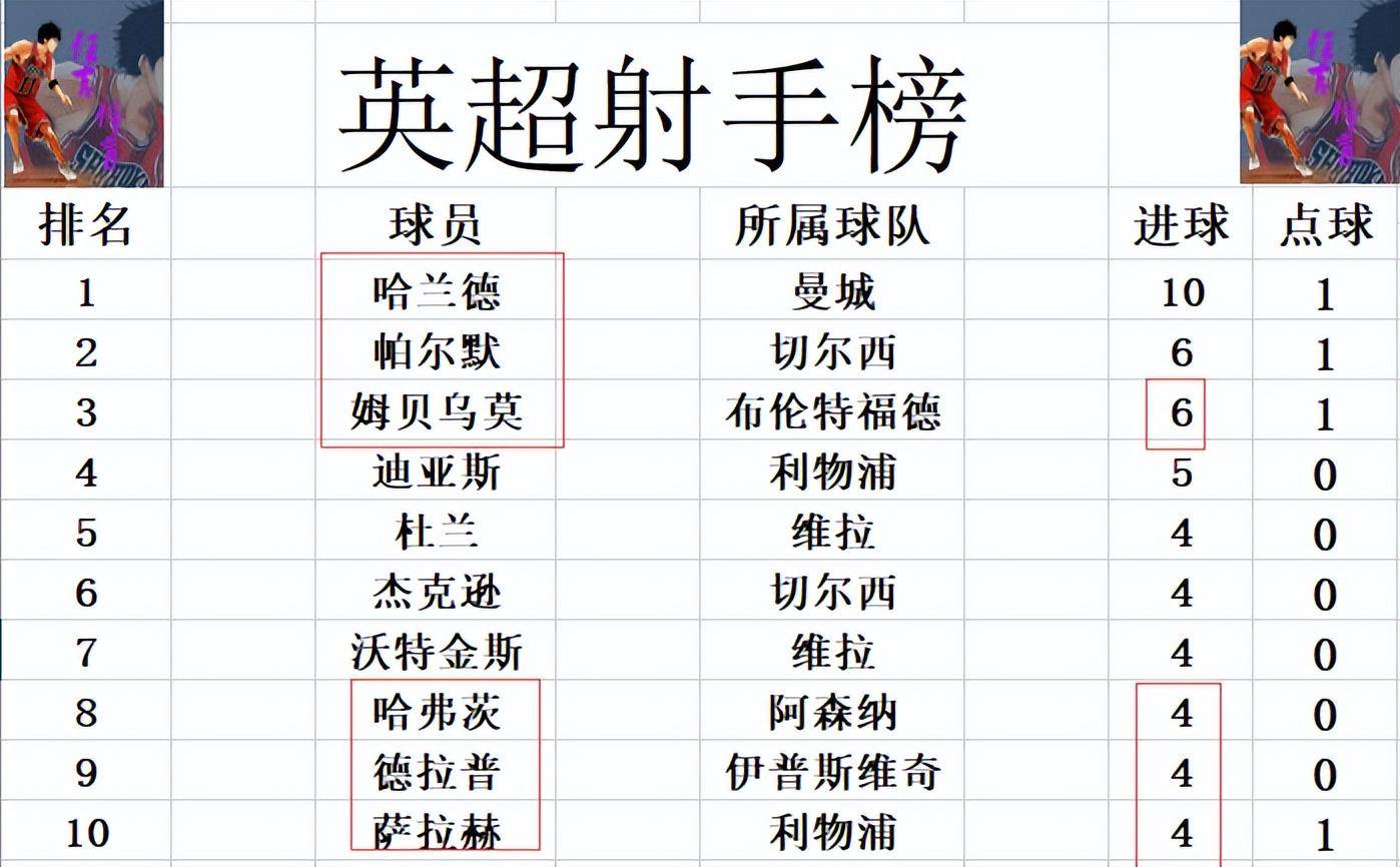 曼城豪取六连胜，领跑英超积分榜